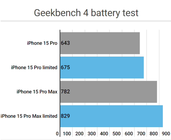 神农架apple维修站iPhone15Pro的ProMotion高刷功能耗电吗