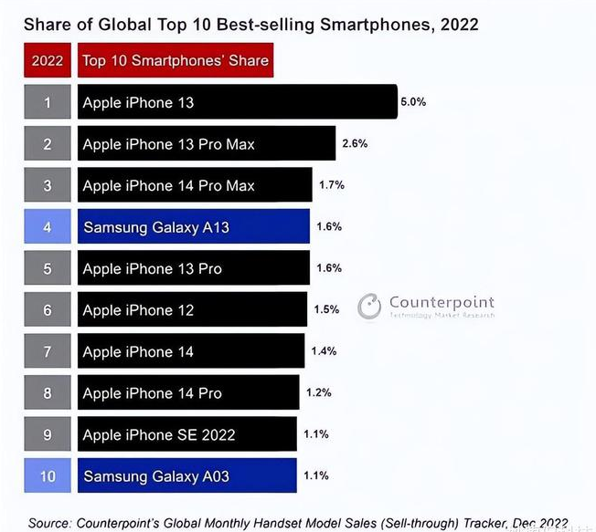 神农架苹果维修分享:为什么iPhone14的销量不如iPhone13? 