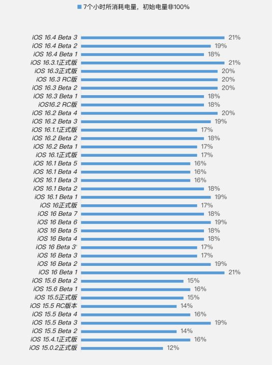神农架苹果手机维修分享iOS 16.4 Beta 3续航跑分等测试结果汇总 
