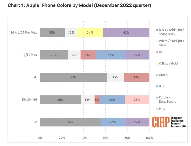 神农架苹果维修网点分享：美国用户最喜欢什么颜色的iPhone 14？ 