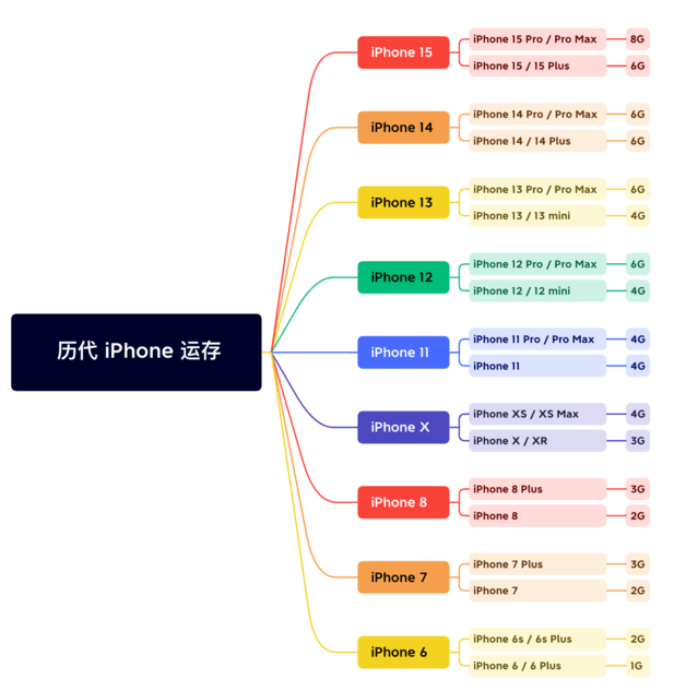 神农架苹果维修网点分享苹果历代iPhone运存汇总 