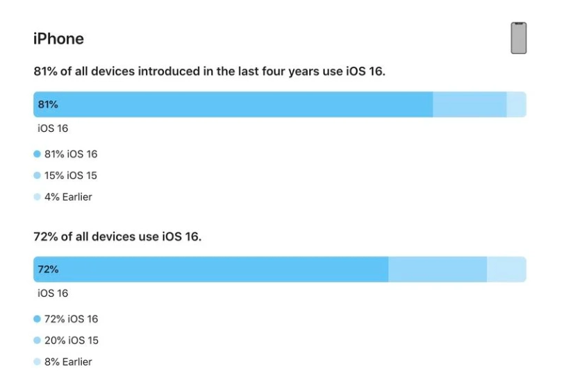 神农架苹果手机维修分享iOS 16 / iPadOS 16 安装率 