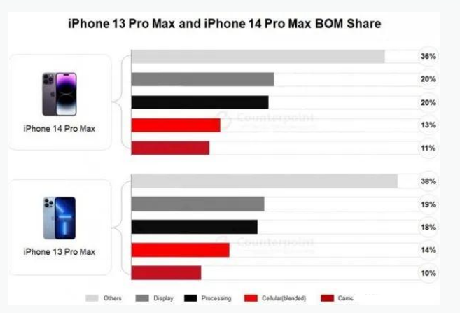 神农架苹果手机维修分享iPhone 14 Pro的成本和利润 