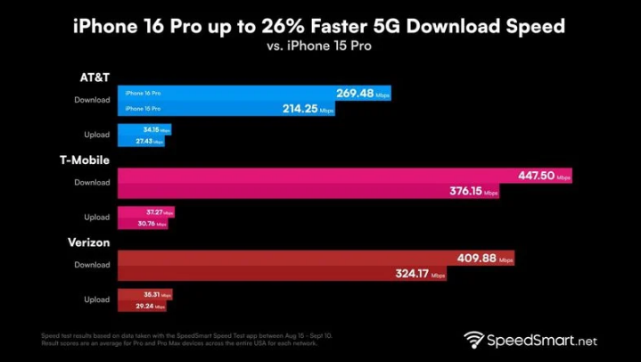 神农架苹果手机维修分享iPhone 16 Pro 系列的 5G 速度 